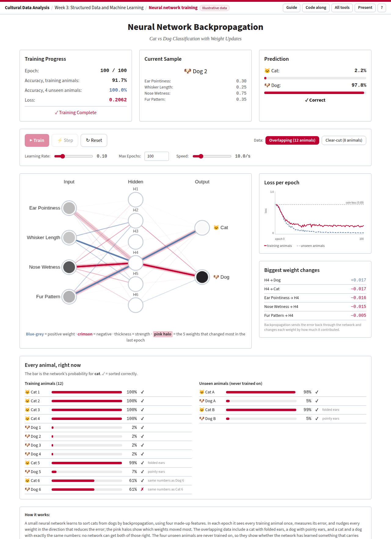 The network after 100 epochs on the overlapping data: 91.7% accuracy on training animals, 100% on unseen ones, a loss curve levelling off, pink halos on the weights that changed most, and a list of every animal with Dog 6 marked wrong.